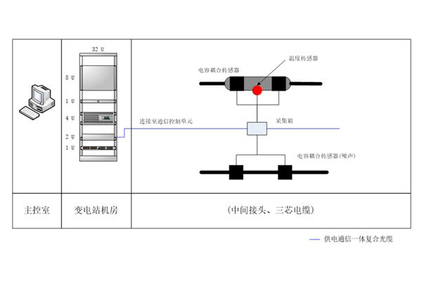 配電電纜中間接頭局放在線監(jiān)測裝置