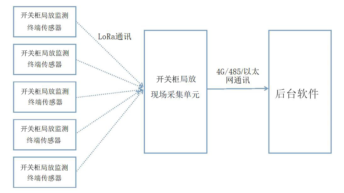 開關柜局放監(jiān)測系統(tǒng)架構.jpg