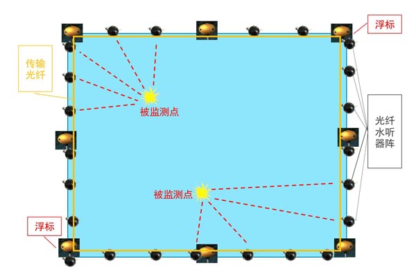 光纖水聽器陣列.jpg