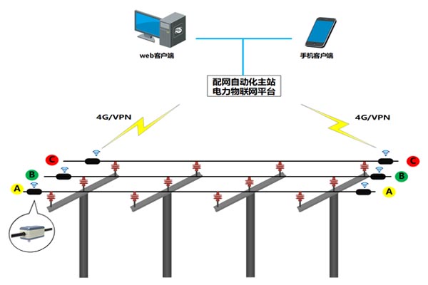 配網(wǎng)線(xiàn)路故障精確定位系統(tǒng)